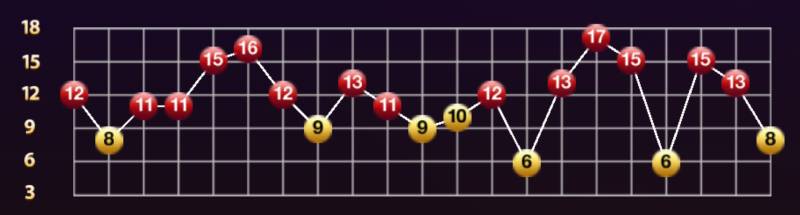 Cách Soi Cầu Tài Xỉu Hiệu Quả Để Chơi Luôn Thắng 5 Cầu Lặp